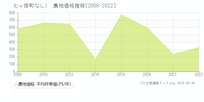 （大字なし）(七ヶ宿町)の農地価格推移グラフ(坪単価)[2008-2022年]