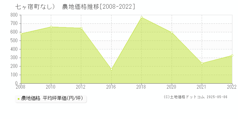 刈田郡七ヶ宿町（大字なし）の農地価格推移グラフ 