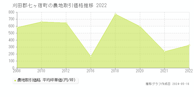 刈田郡七ヶ宿町全域の農地価格推移グラフ 