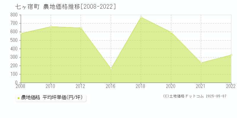 七ヶ宿町(宮城県)の農地価格推移グラフ(坪単価)[2008-2022年]