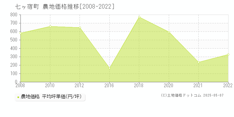 刈田郡七ヶ宿町全域の農地価格推移グラフ 