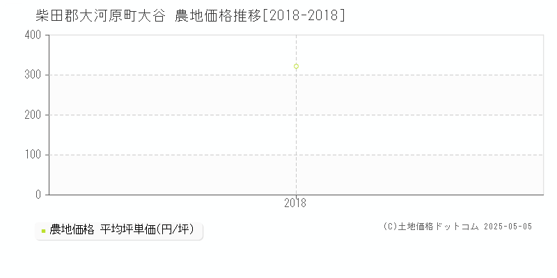 大谷(柴田郡大河原町)の農地価格推移グラフ(坪単価)[2018-2018年]