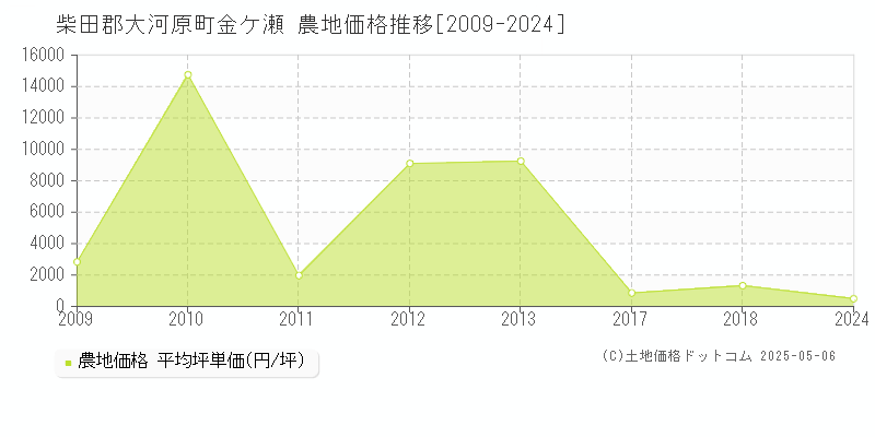 金ケ瀬(柴田郡大河原町)の農地価格推移グラフ(坪単価)[2009-2024年]