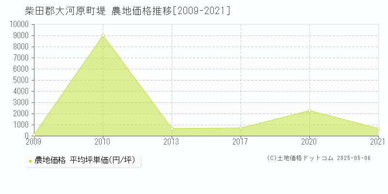 柴田郡大河原町堤の農地取引事例推移グラフ 