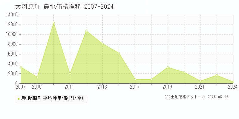 大河原町(宮城県)の農地価格推移グラフ(坪単価)[2007-2024年]