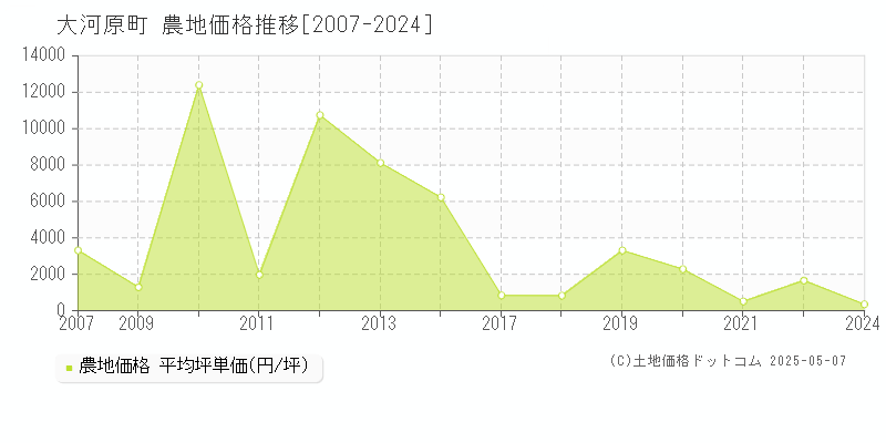 柴田郡大河原町の農地価格推移グラフ 