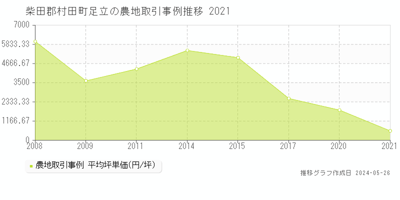 柴田郡村田町足立の農地価格推移グラフ 