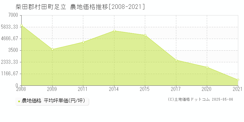 足立(柴田郡村田町)の農地価格推移グラフ(坪単価)[2008-2021年]