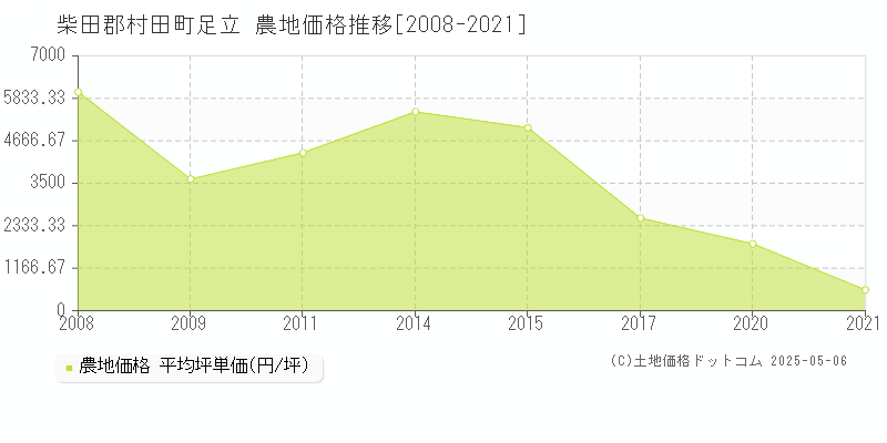 柴田郡村田町足立の農地価格推移グラフ 