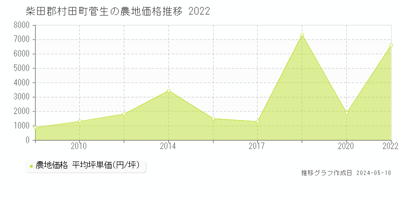 柴田郡村田町菅生の農地価格推移グラフ 