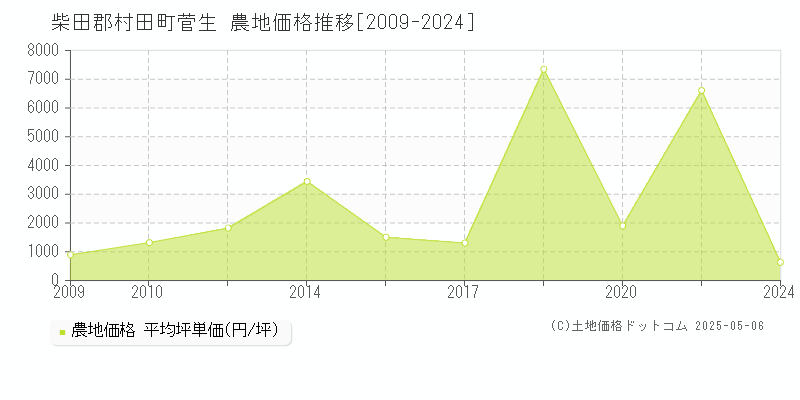 菅生(柴田郡村田町)の農地価格推移グラフ(坪単価)[2009-2024年]