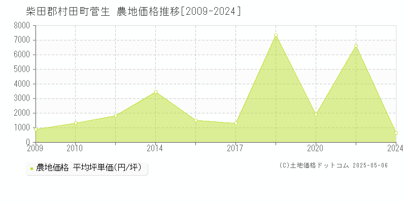 柴田郡村田町菅生の農地価格推移グラフ 