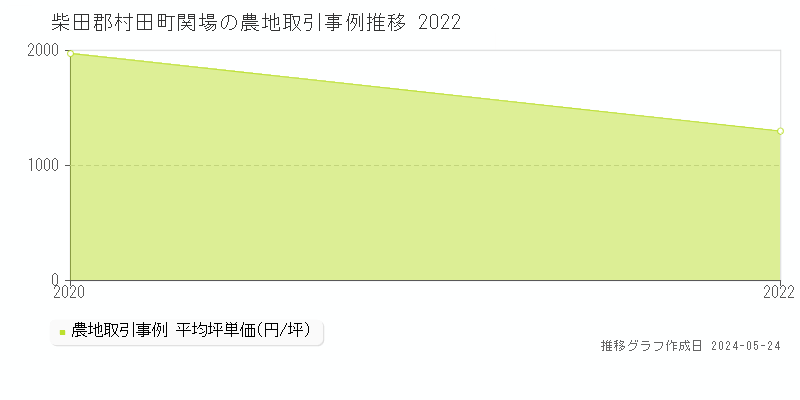 柴田郡村田町関場の農地価格推移グラフ 