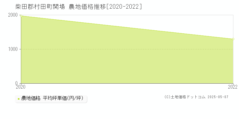 関場(柴田郡村田町)の農地価格推移グラフ(坪単価)[2020-2022年]