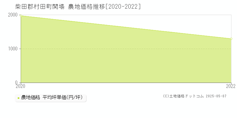 柴田郡村田町関場の農地価格推移グラフ 