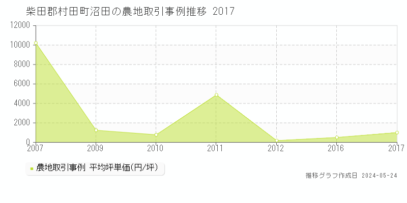 柴田郡村田町沼田の農地価格推移グラフ 