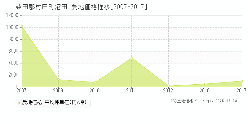 沼田(柴田郡村田町)の農地価格推移グラフ(坪単価)[2007-2017年]