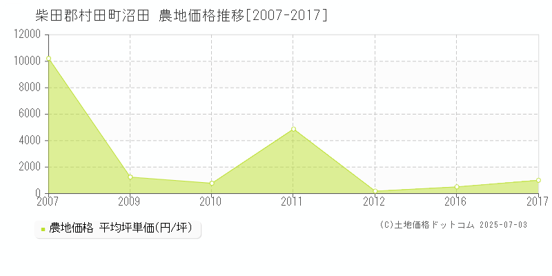 柴田郡村田町沼田の農地価格推移グラフ 