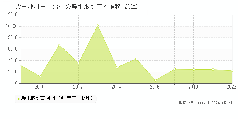 柴田郡村田町沼辺の農地取引価格推移グラフ 