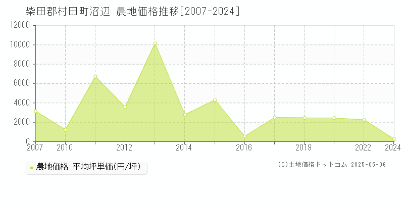沼辺(柴田郡村田町)の農地価格推移グラフ(坪単価)[2007-2024年]