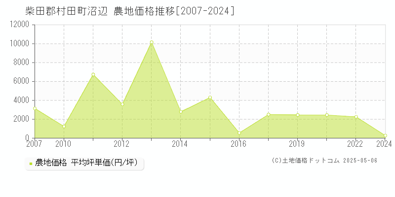 柴田郡村田町沼辺の農地取引価格推移グラフ 