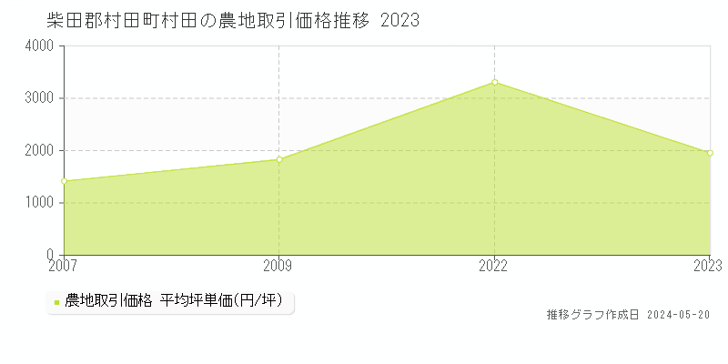 柴田郡村田町村田の農地価格推移グラフ 