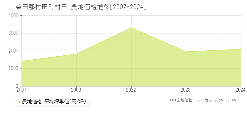 村田(柴田郡村田町)の農地価格推移グラフ(坪単価)[2007-2024年]