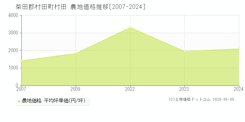 柴田郡村田町村田の農地価格推移グラフ 