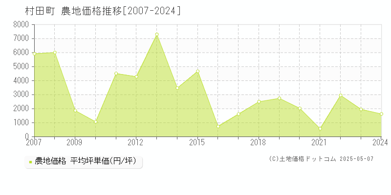 村田町(宮城県)の農地価格推移グラフ(坪単価)[2007-2024年]
