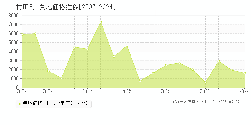 柴田郡村田町全域の農地価格推移グラフ 