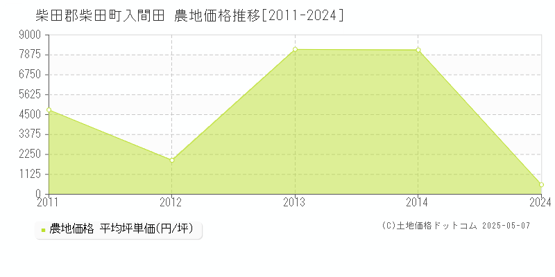 入間田(柴田郡柴田町)の農地価格推移グラフ(坪単価)[2011-2024年]