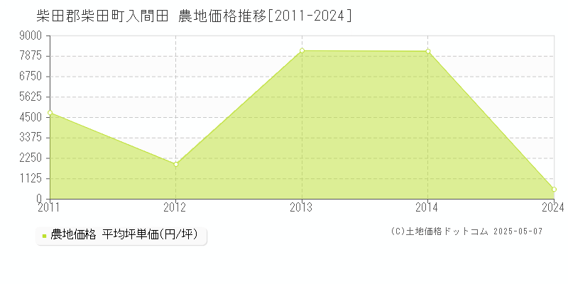 柴田郡柴田町入間田の農地価格推移グラフ 