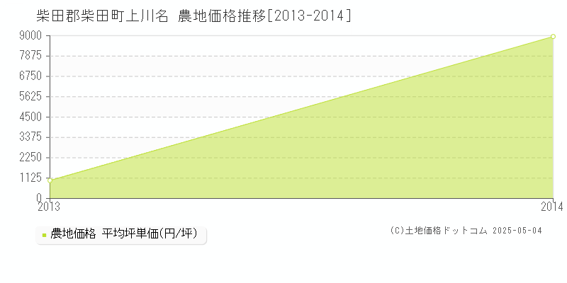 上川名(柴田郡柴田町)の農地価格推移グラフ(坪単価)[2013-2014年]