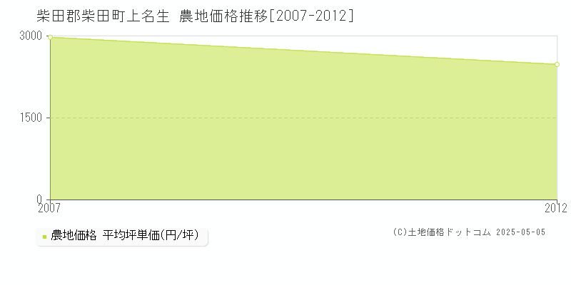 上名生(柴田郡柴田町)の農地価格推移グラフ(坪単価)[2007-2012年]