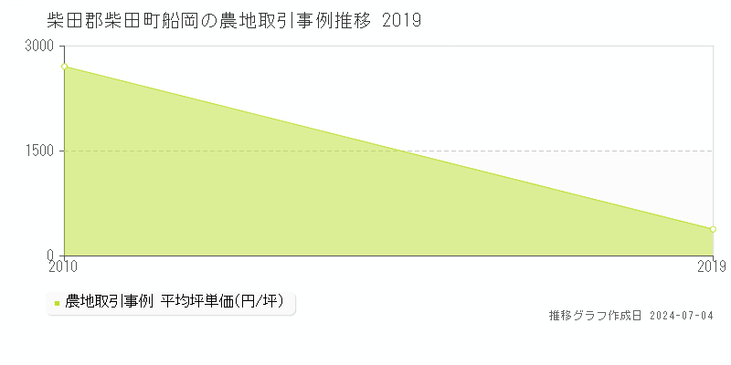 柴田郡柴田町船岡の農地価格推移グラフ 