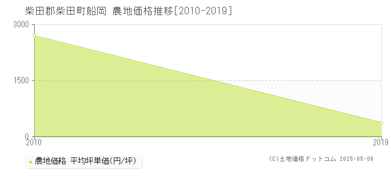 船岡(柴田郡柴田町)の農地価格推移グラフ(坪単価)[2010-2019年]