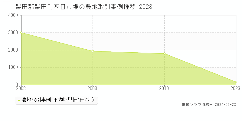 柴田郡柴田町四日市場の農地価格推移グラフ 