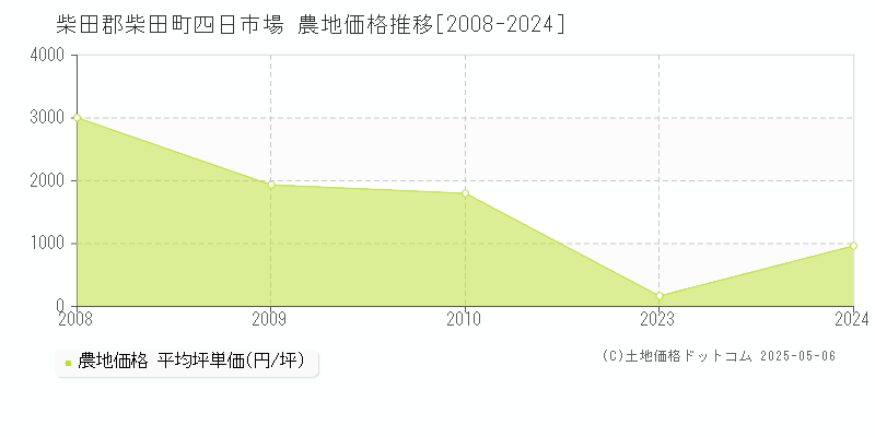 四日市場(柴田郡柴田町)の農地価格推移グラフ(坪単価)[2008-2024年]
