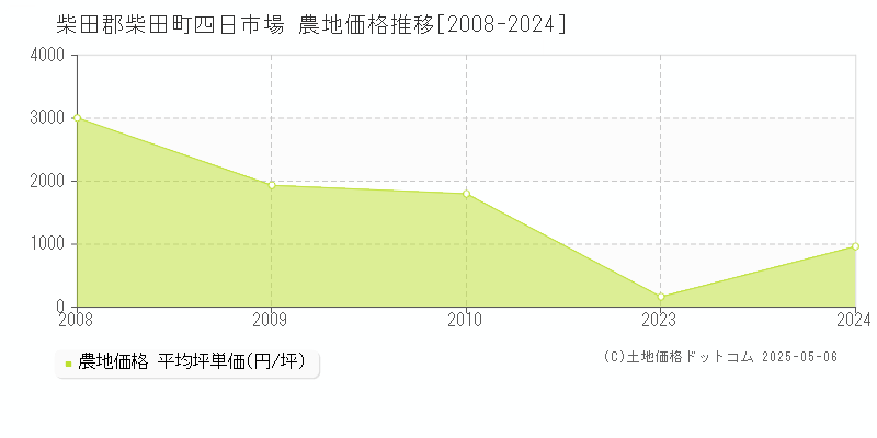 柴田郡柴田町四日市場の農地価格推移グラフ 