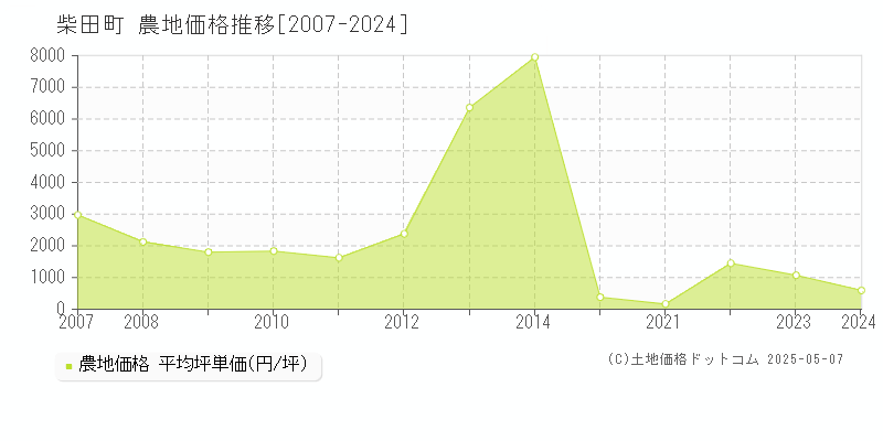 柴田町(宮城県)の農地価格推移グラフ(坪単価)[2007-2024年]