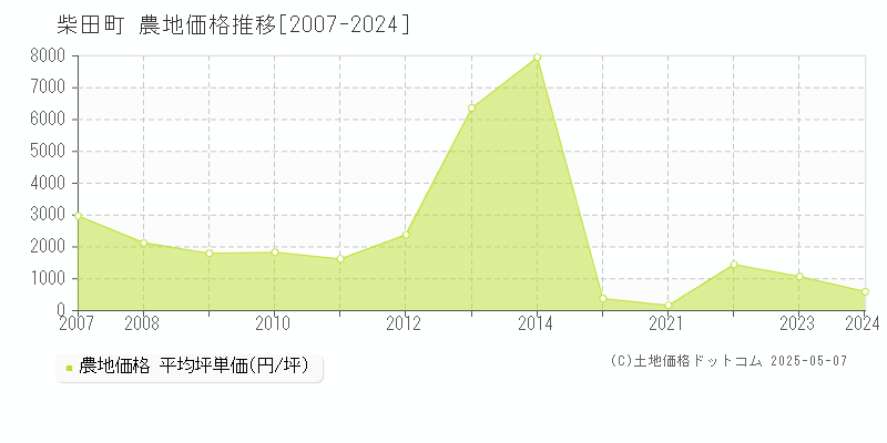 柴田郡柴田町の農地価格推移グラフ 