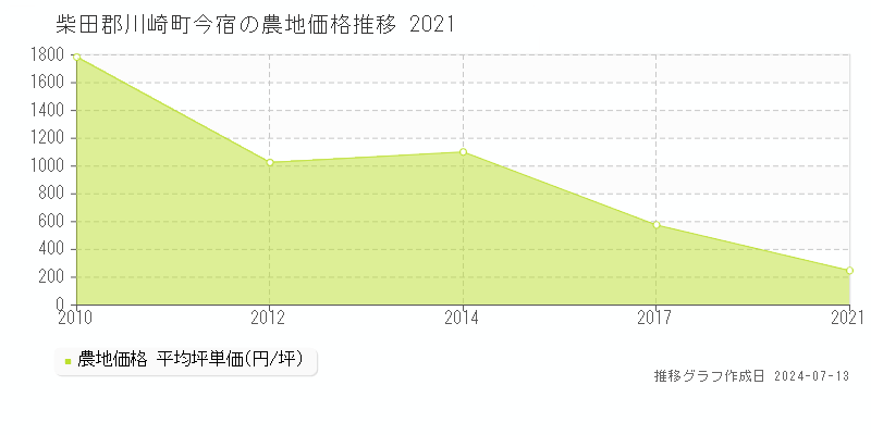 柴田郡川崎町今宿の農地価格推移グラフ 