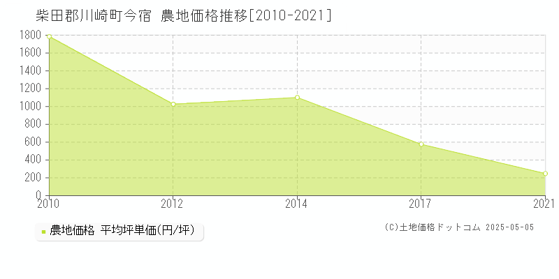 今宿(柴田郡川崎町)の農地価格推移グラフ(坪単価)[2010-2021年]