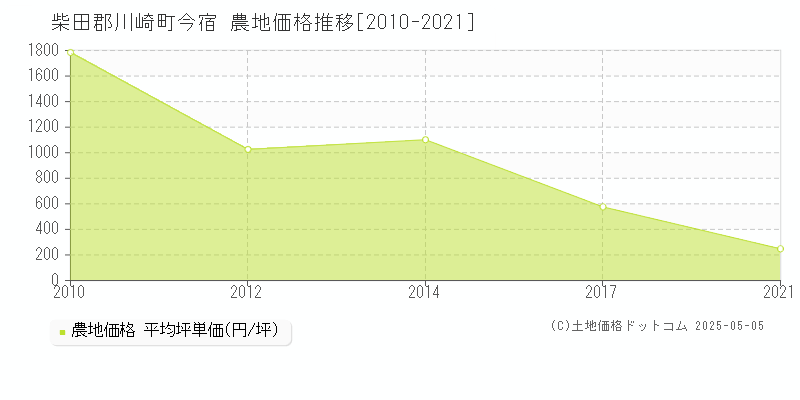 柴田郡川崎町今宿の農地価格推移グラフ 