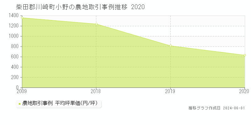 柴田郡川崎町小野の農地価格推移グラフ 