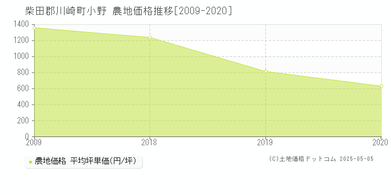 小野(柴田郡川崎町)の農地価格推移グラフ(坪単価)[2009-2020年]