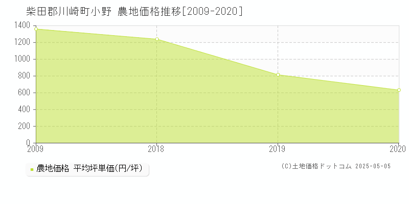 柴田郡川崎町小野の農地価格推移グラフ 