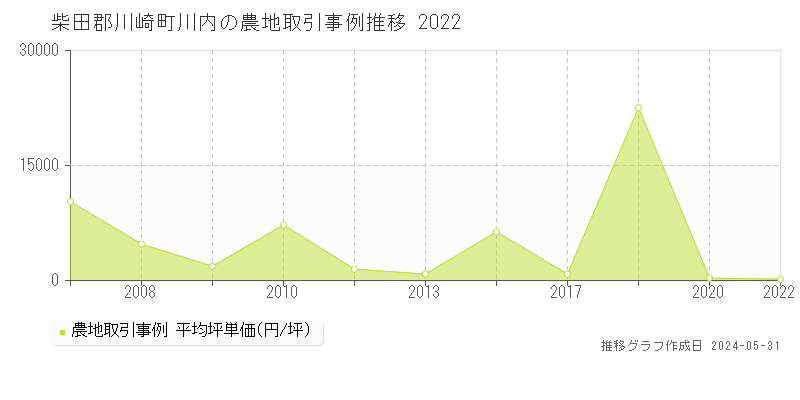 柴田郡川崎町川内の農地価格推移グラフ 