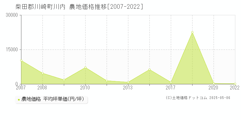 川内(柴田郡川崎町)の農地価格推移グラフ(坪単価)[2007-2022年]