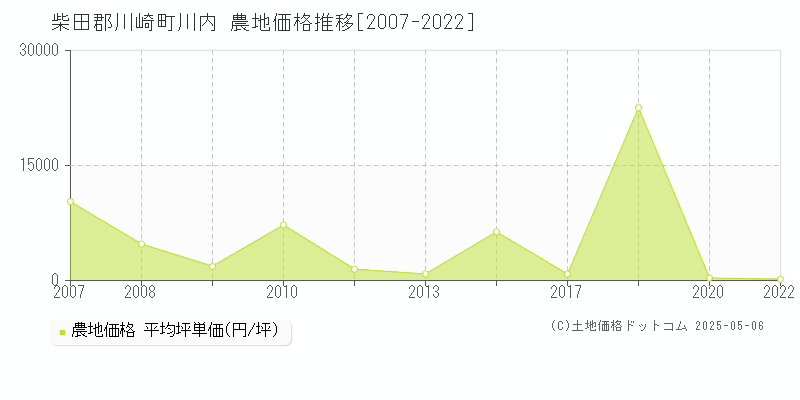 柴田郡川崎町川内の農地価格推移グラフ 